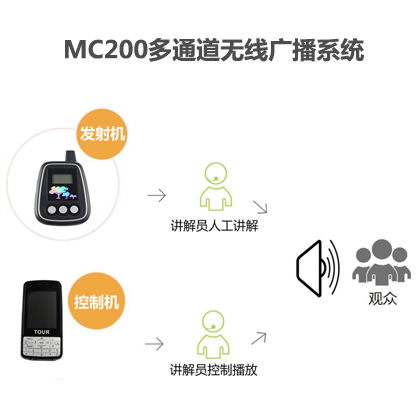 多通道无线广播系统MC200